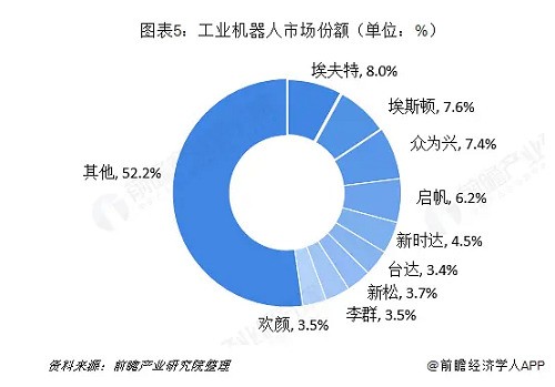 工業(yè)機(jī)器人行業(yè)分析：TOP9占據(jù)近50%市場(chǎng)份額 