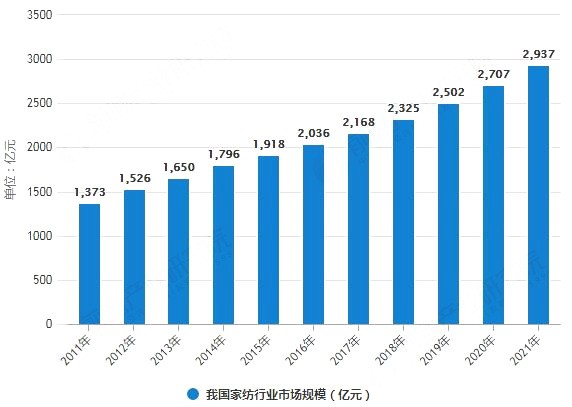 4萬人在線！慧聰網春曉計劃干貨分享：家紡家居產業(yè)全面解讀！ 