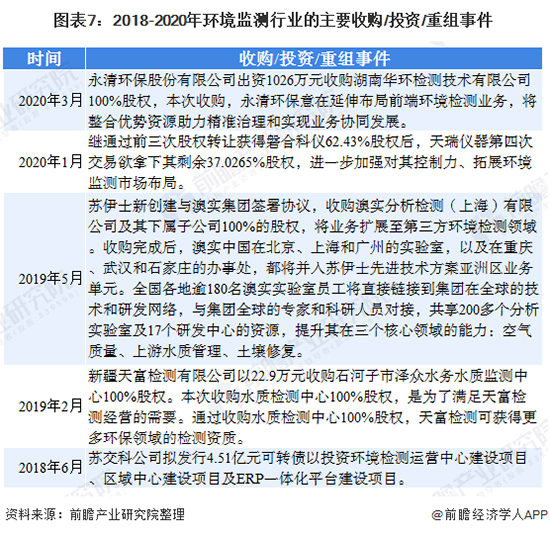 2020年中國環(huán)境監(jiān)測儀器行業(yè)發(fā)展現(xiàn)狀及前景分析