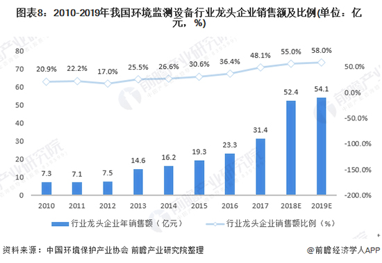 2020年中國環(huán)境監(jiān)測儀器行業(yè)發(fā)展現(xiàn)狀及前景分析