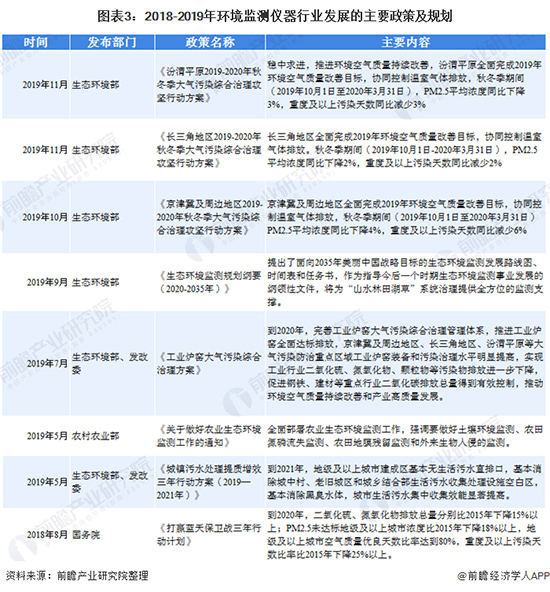 2020年中國環(huán)境監(jiān)測儀器行業(yè)發(fā)展現(xiàn)狀及前景分析 2020年中國環(huán)境監(jiān)測儀器行業(yè)發(fā)展現(xiàn)狀及前景分析 