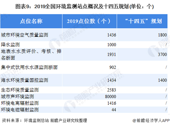 2020年中國環(huán)境監(jiān)測儀器行業(yè)發(fā)展現(xiàn)狀及前景分析