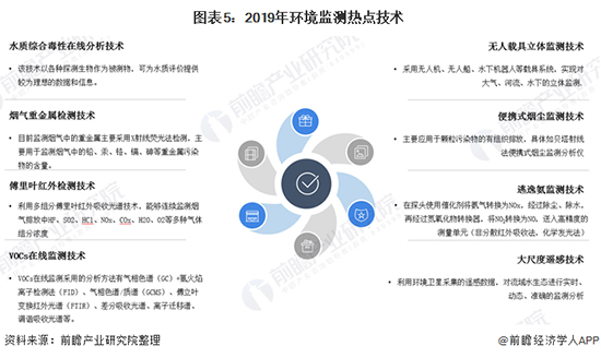 2020年中國環(huán)境監(jiān)測儀器行業(yè)發(fā)展現(xiàn)狀及前景分析