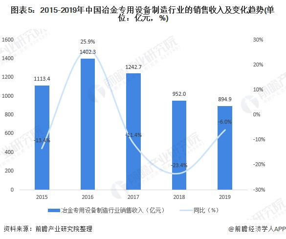 2020年中國(guó)冶金專用設(shè)備制造行業(yè)市場(chǎng)現(xiàn)狀 