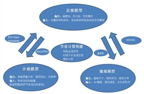 仿真技術釋放3D打印-增材制造潛力 