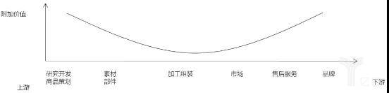 微笑曲線(xiàn)