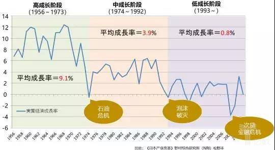 幾十年間日本GDP增長(zhǎng)率