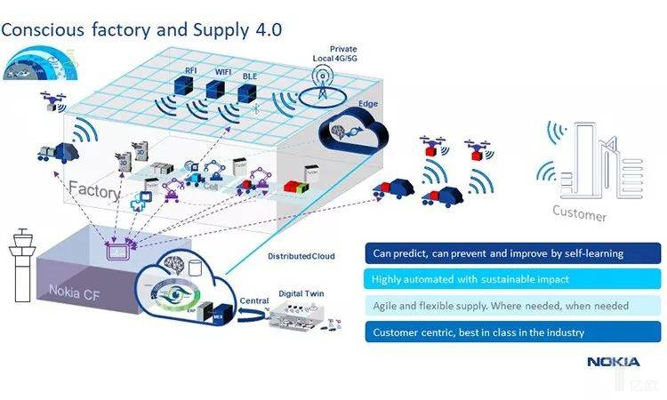 諾基亞無人工廠與供應(yīng)鏈4.0示意圖