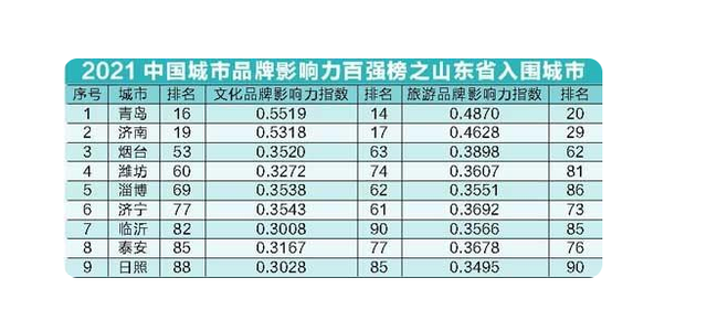 2021中國城市品牌影響力百強榜，山東城市文化旅游的密碼