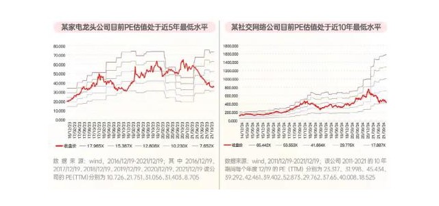 近5年、近10年及上市以來，估值一直偏低！這些優(yōu)秀的品牌公司可以考慮嗎？