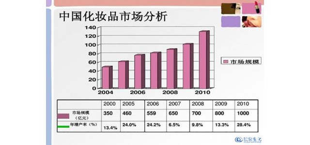 如何逆襲國內(nèi)化妝品市場(chǎng)的日化品牌？