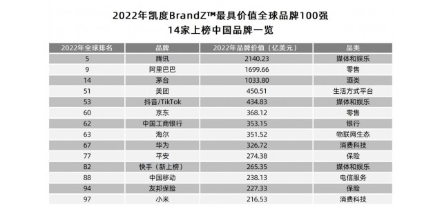 2022年BrandZ全球品牌100強榜單出爐！山東的這個牌子上榜了