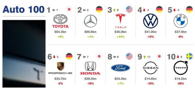 汽車品牌100強，豐田“衛(wèi)冕冠軍”，中國有24家汽車企業(yè)上榜