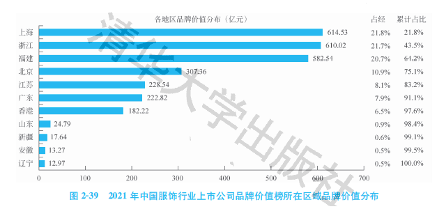 2021中國服裝行業(yè)上市公司品牌價值排行榜：國潮崛起